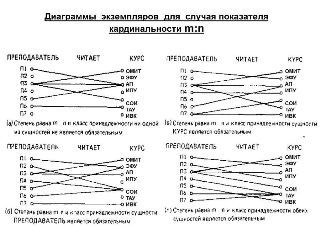 Диаграммы экземпляров для случая показателя кардинальности m:n ОМИТ ЭФУ АП ИПУ СОИ ТАУ ИВК